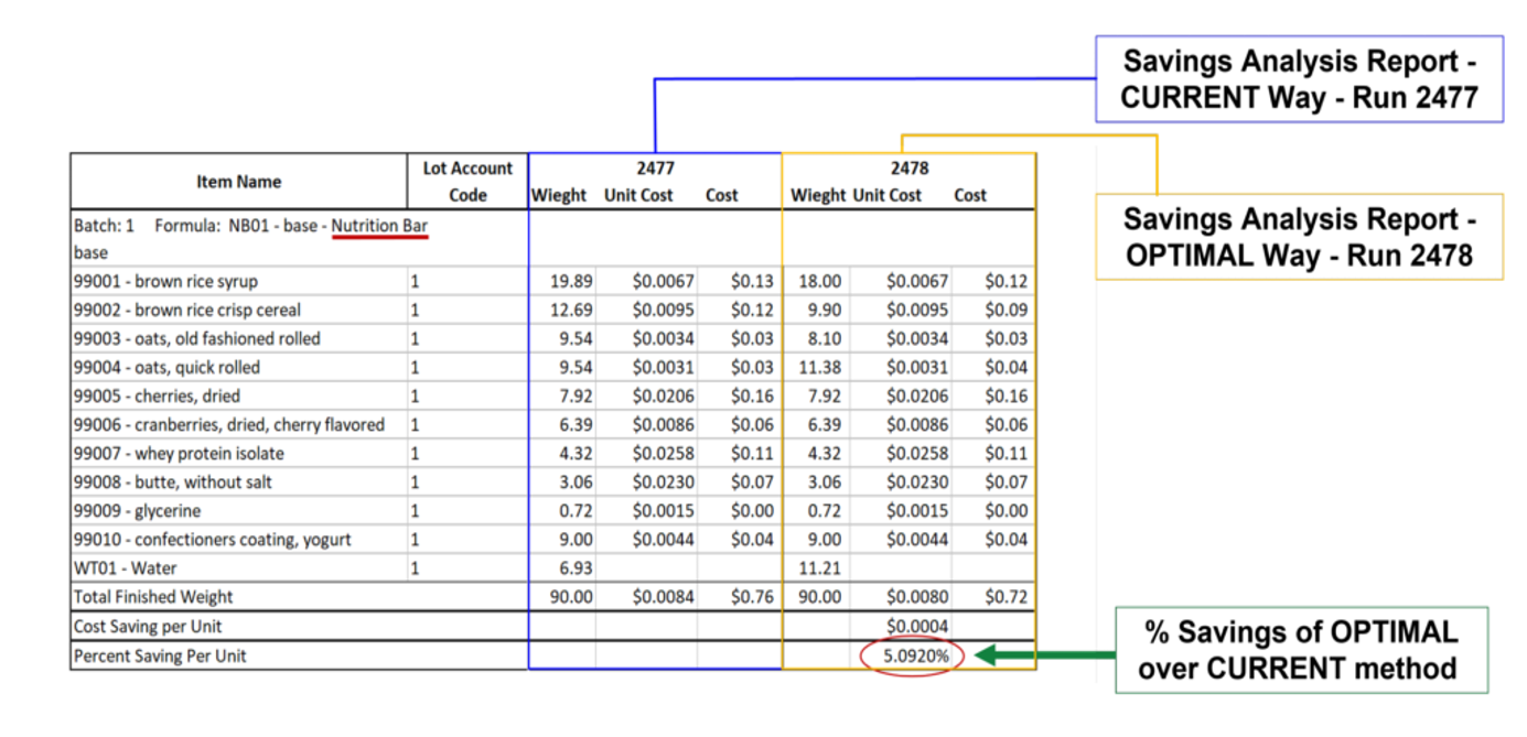 Nutrition Bar Recipe Report Example